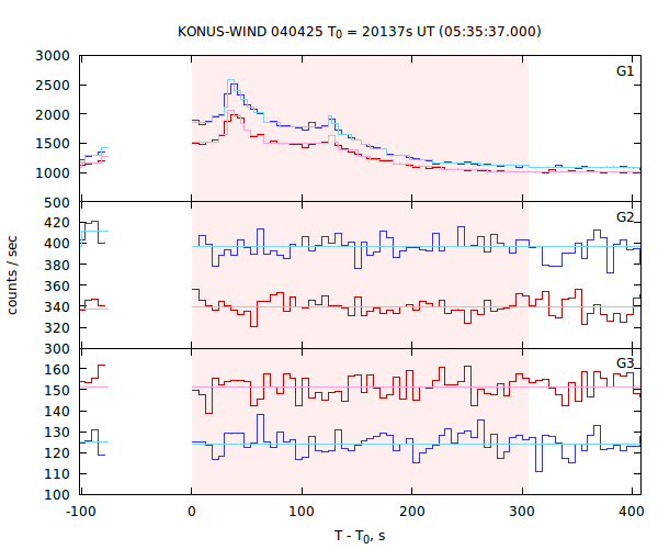 light curves