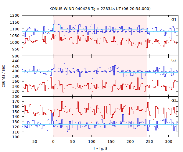 light curves