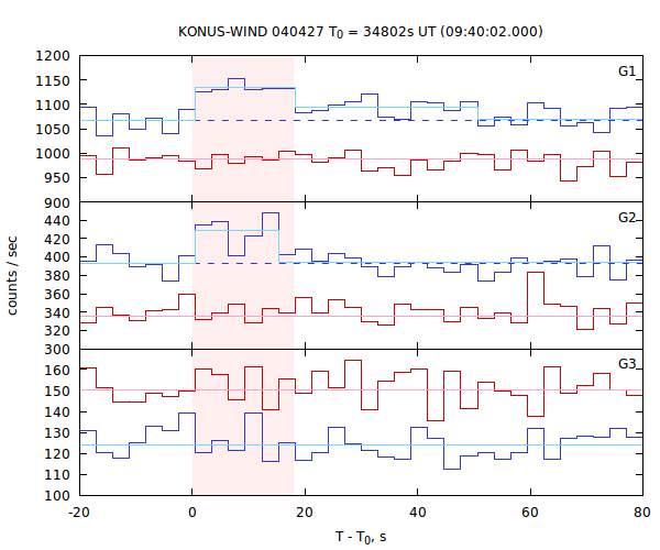 light curves