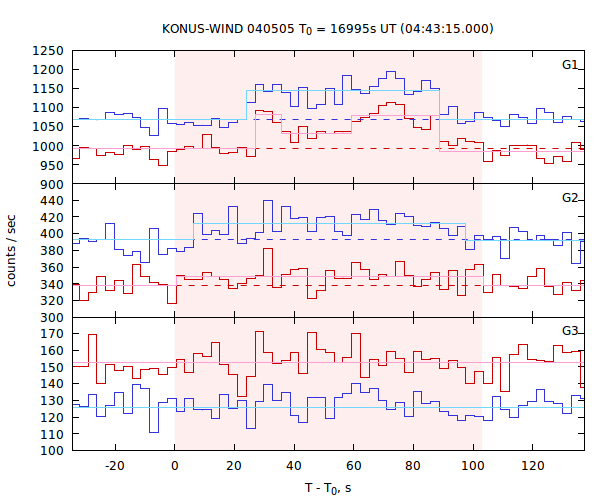 light curves