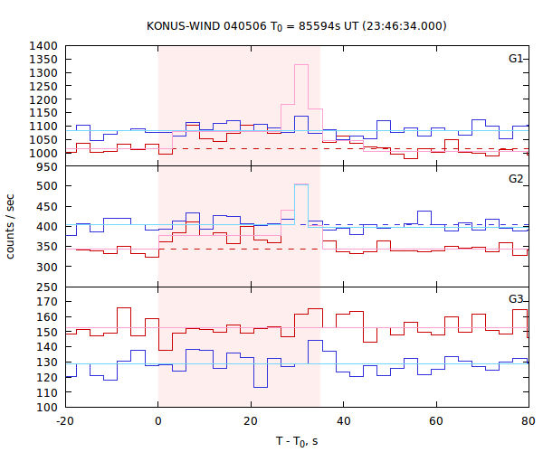 light curves