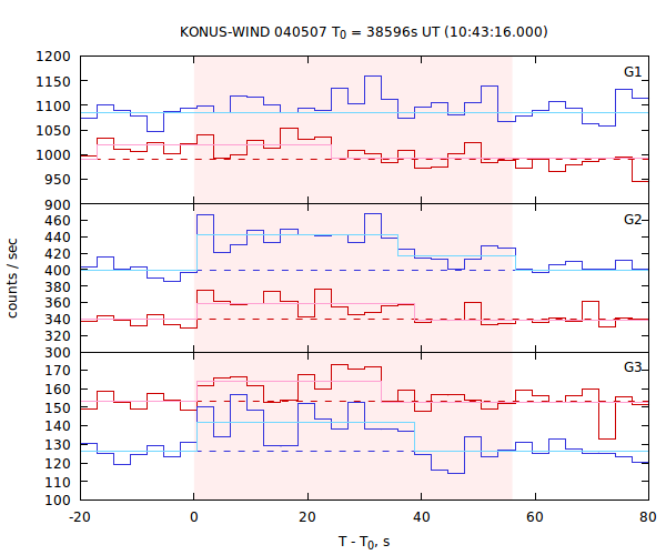 light curves