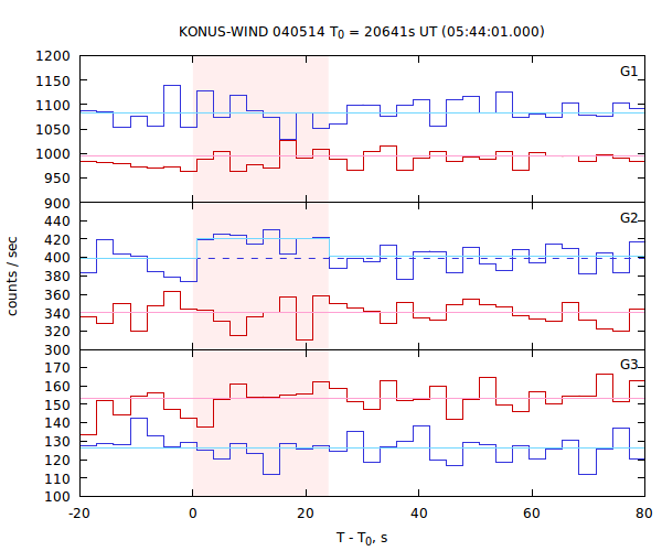 light curves