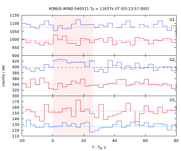 light curves