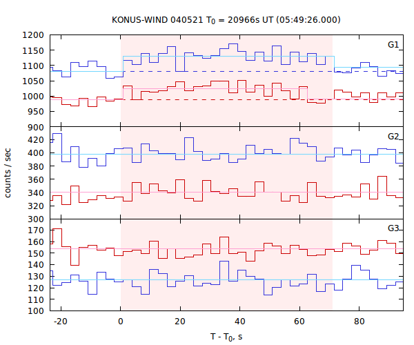 light curves