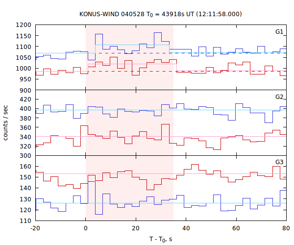 light curves