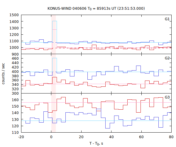 light curves