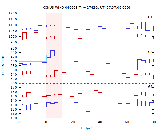 light curves