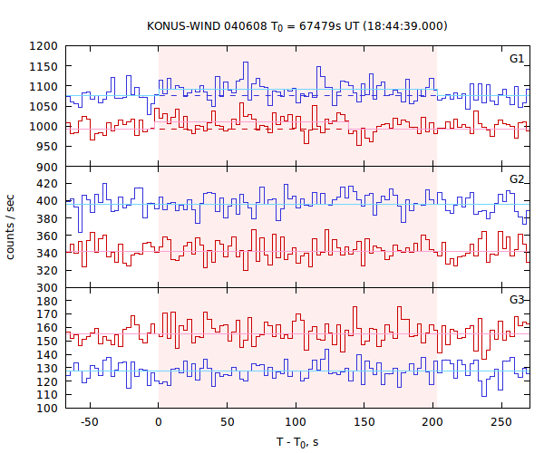 light curves