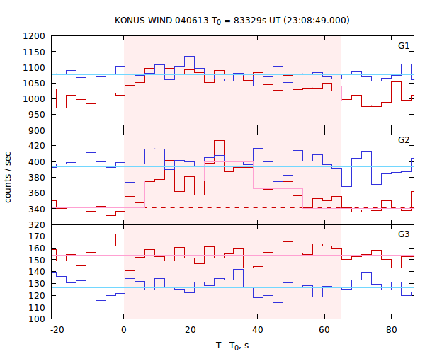 light curves