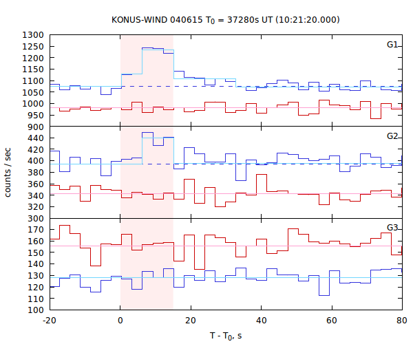 light curves