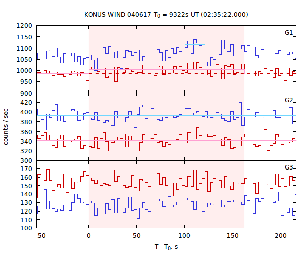 light curves