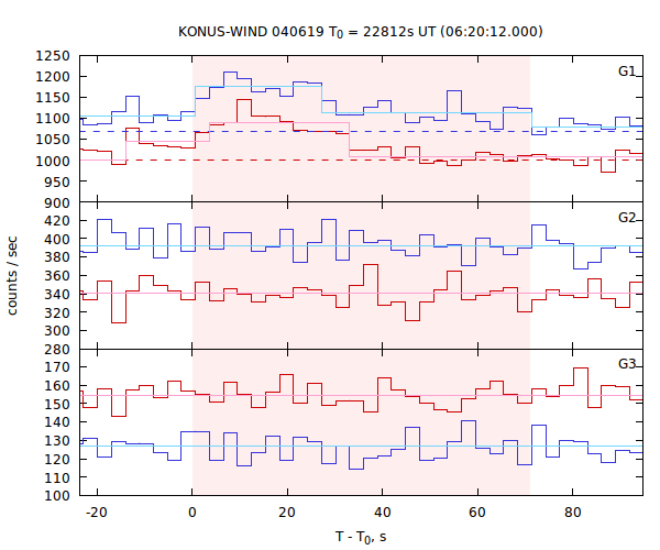 light curves