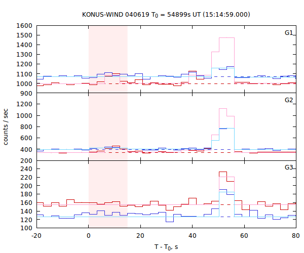 light curves