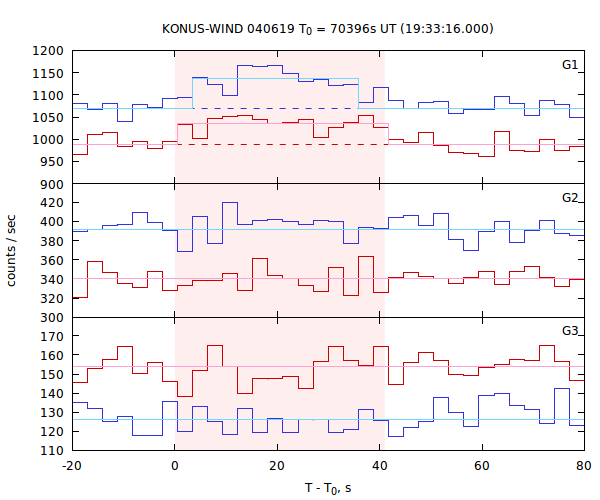 light curves