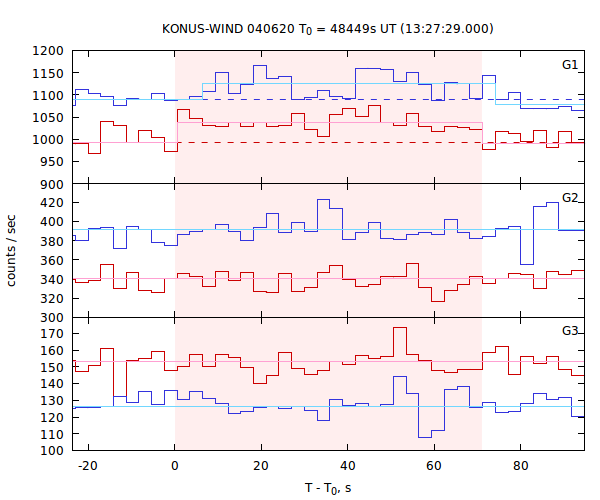 light curves