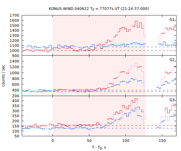 light curves