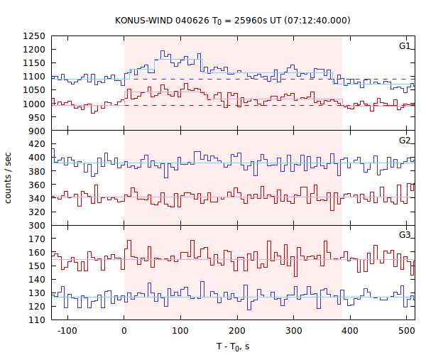 light curves