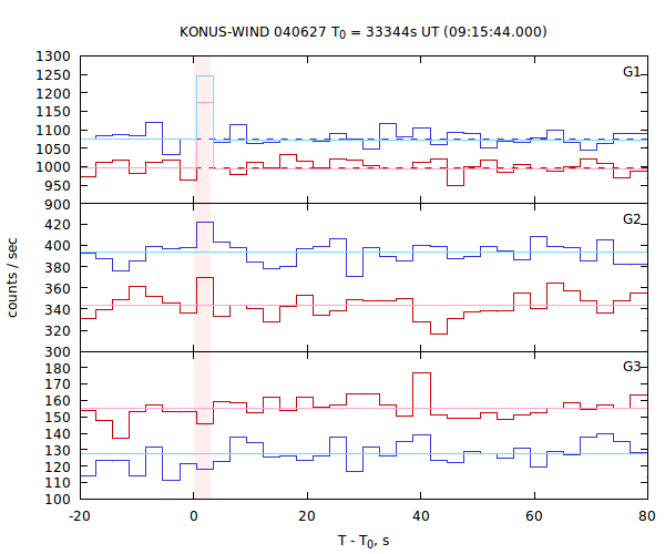 light curves