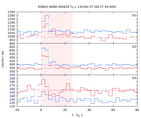 light curves