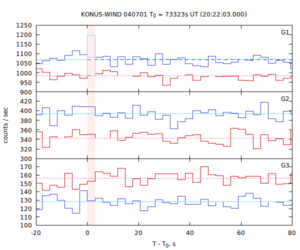 light curves