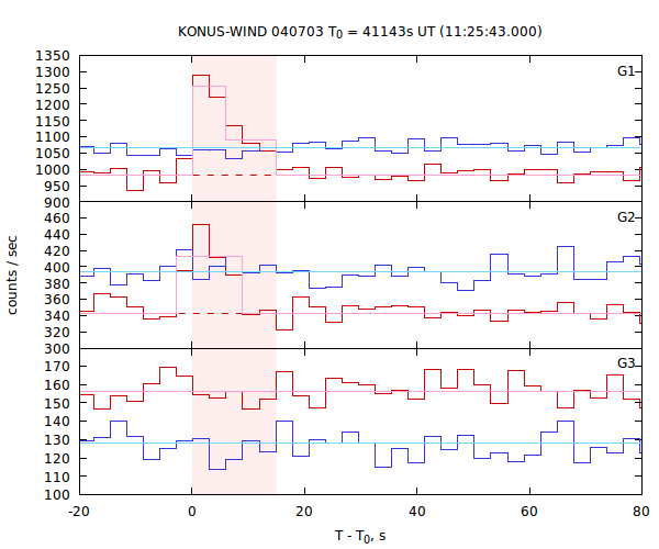 light curves