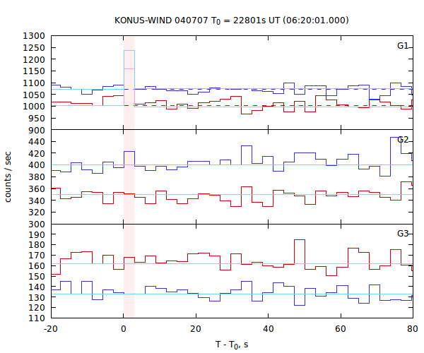 light curves