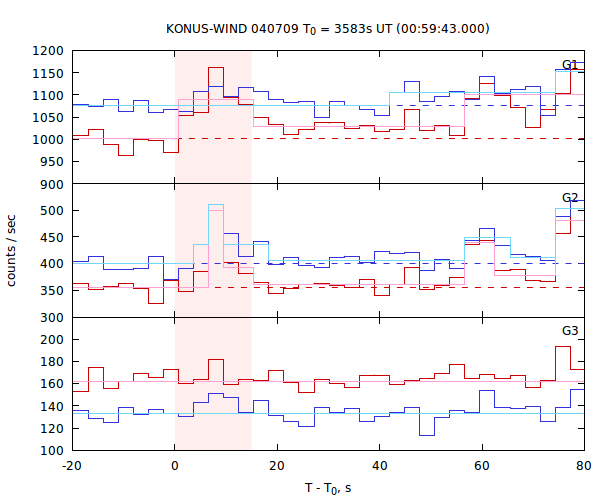 light curves