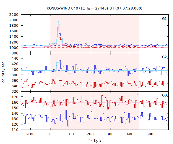 light curves