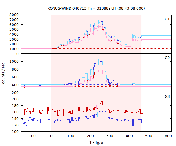 light curves