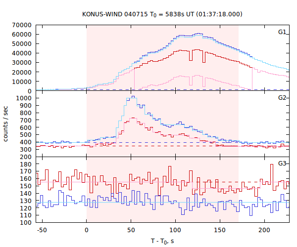 light curves