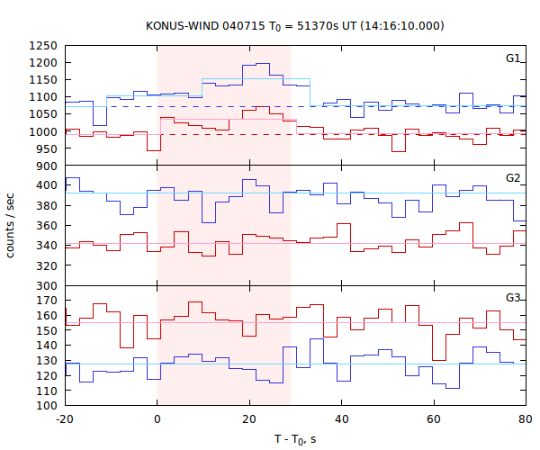 light curves