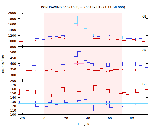 light curves