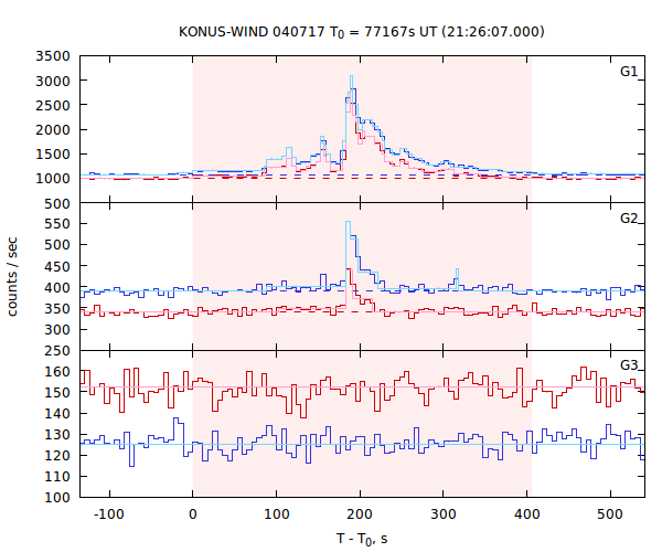 light curves