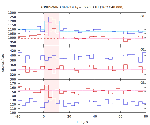 light curves