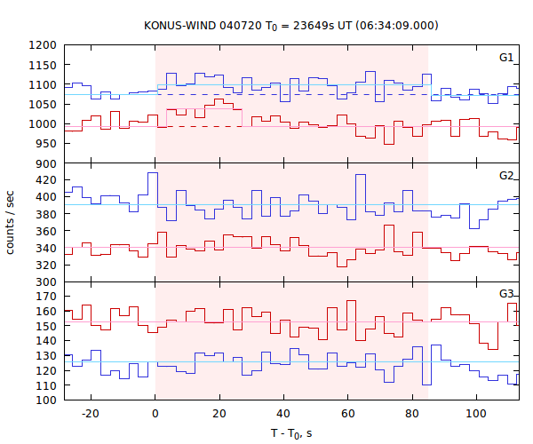 light curves