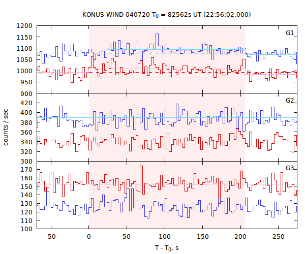 light curves