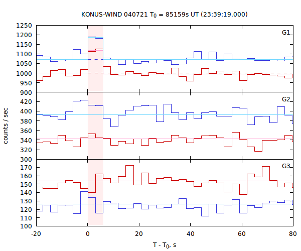 light curves