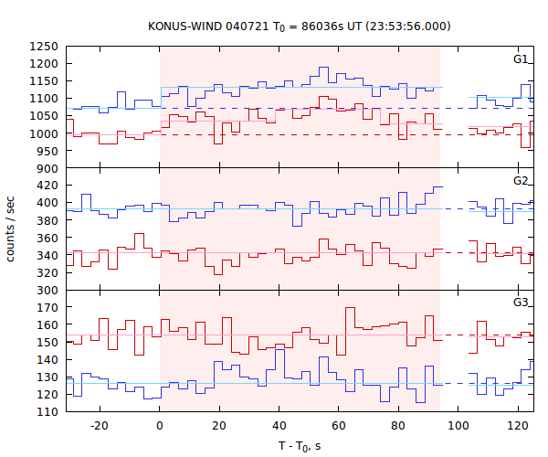 light curves