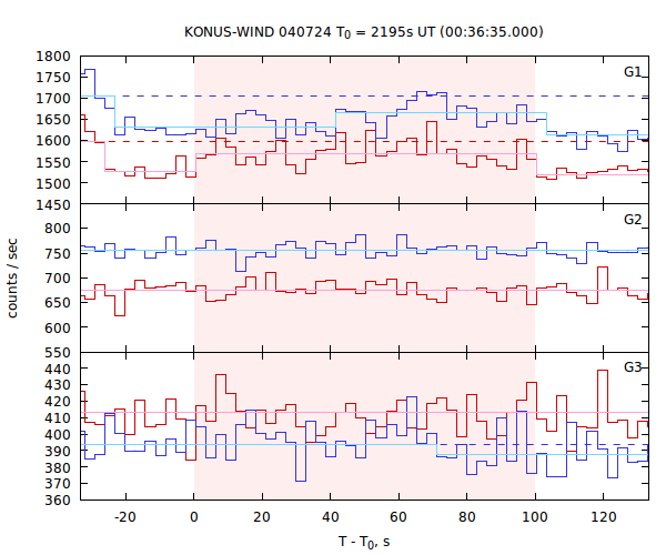 light curves