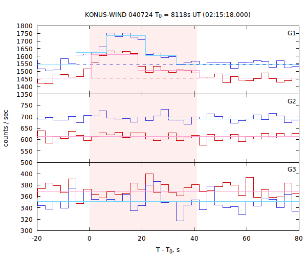 light curves