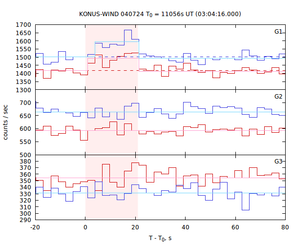 light curves