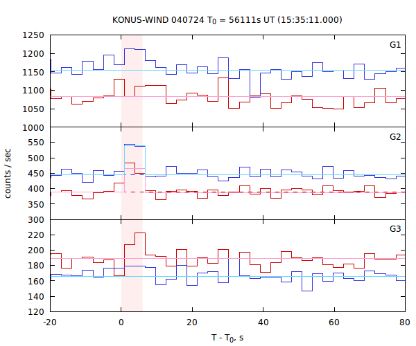 light curves