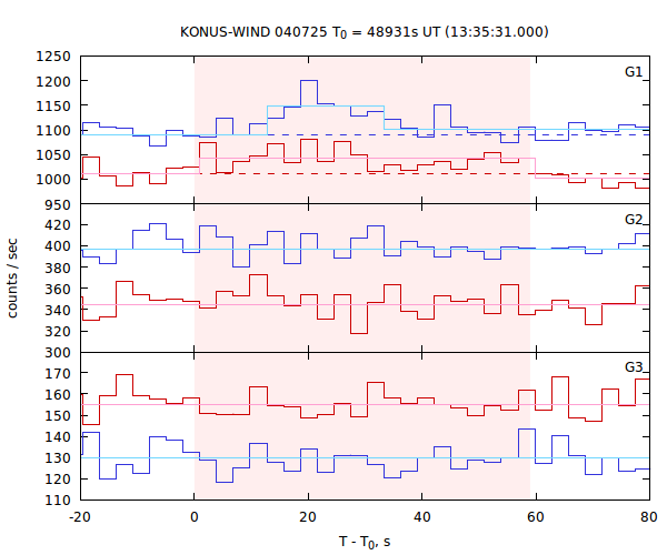 light curves