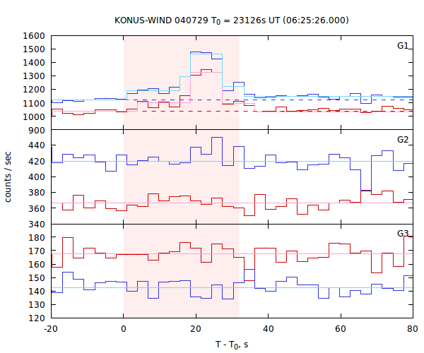 light curves