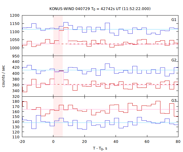 light curves