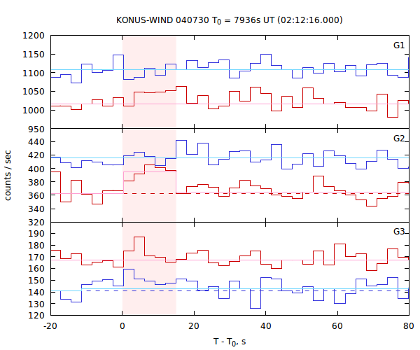 light curves