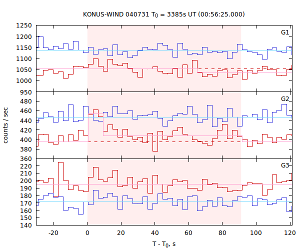 light curves