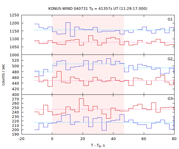 light curves