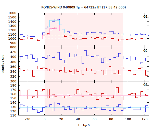 light curves